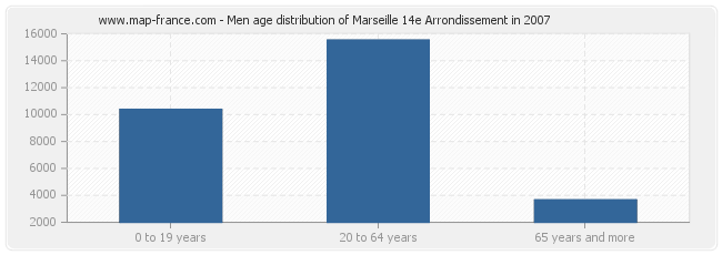 Men age distribution of Marseille 14e Arrondissement in 2007
